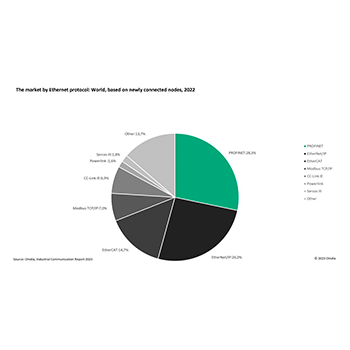 PROFINET lidera o mercado de protocolos Ethernet graças ao desenvolvimento consistente